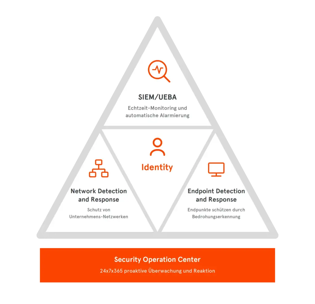 Modifizierte SOC Visibility Triad mit SIEM/UEBA, Network Detection and Response, Endpoint Detection and Response und Identity auf Basis eines Security Operation Center